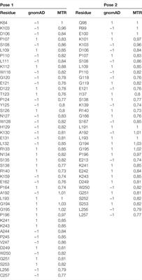 Bioinformatics Approaches to Predict Mutation Effects in the Binding Site of the Proangiogenic Molecule CD93